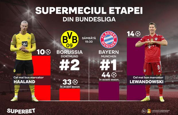 Dortmund – Bayern: „Der Klassiker” sub semnul lui GG4+. Lewandowski şi Haaland, cei mai buni marcatori din 2021
