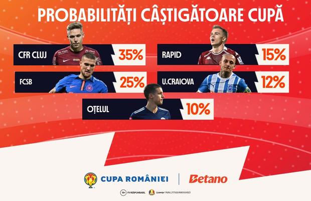 Infografic: Cine are șanse să câștige Cupa României Betano?