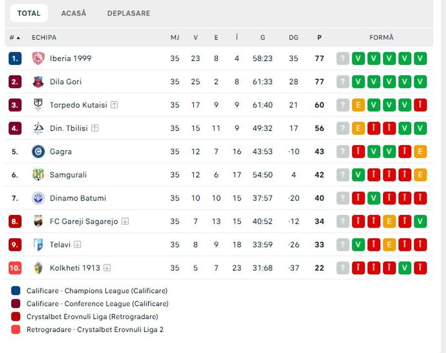 sursă: Flashscore Cel mai nebun campionat din Europa! Țara în care titlul se decide în ultima etapă