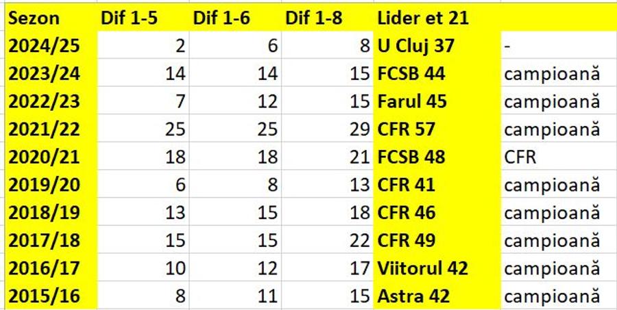 Echilibru total în Superliga, sezonul 2024-2025 Cel mai spectaculos sezon de când s-a trecut la actualul sistem competiţional