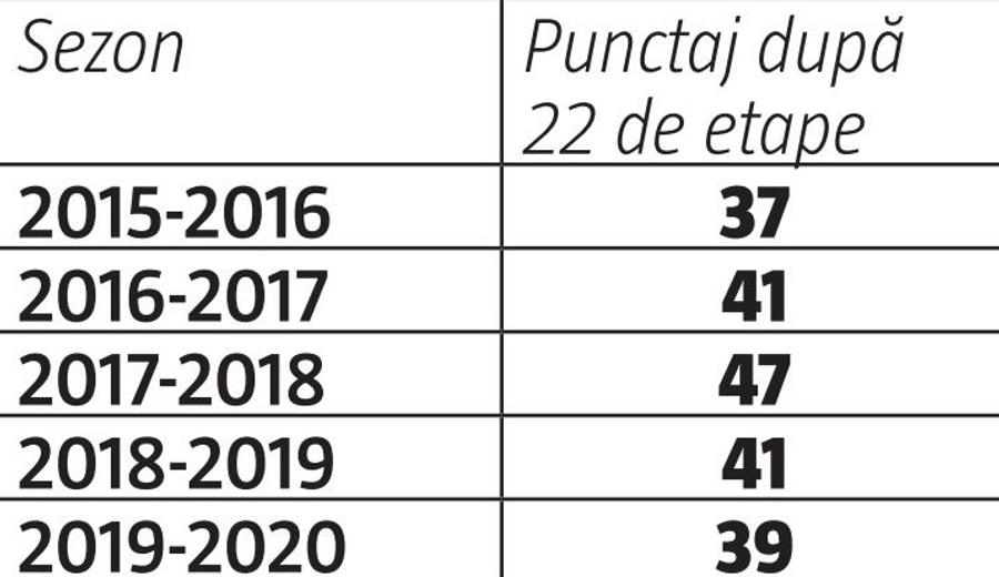 FCSB, cel mai scăzut randament de când Liga 1 a trecut la sistemul play-off! Doar Rădoi a fost mai slab