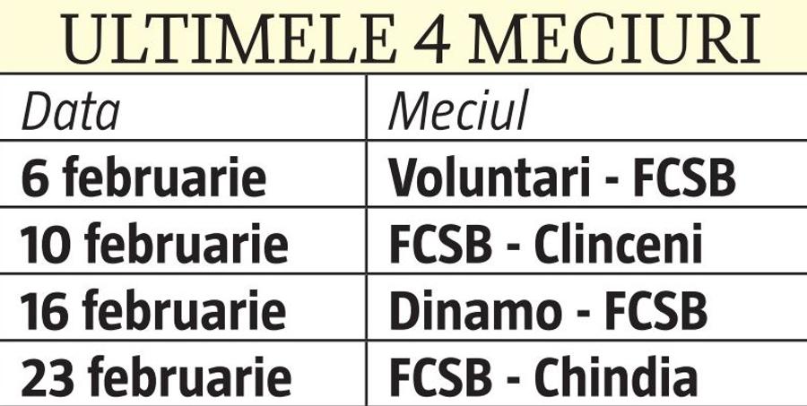 FCSB, cel mai scăzut randament de când Liga 1 a trecut la sistemul play-off! Doar Rădoi a fost mai slab