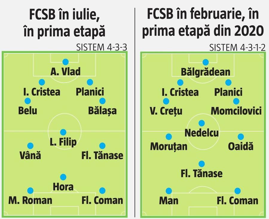 FCSB, cel mai scăzut randament de când Liga 1 a trecut la sistemul play-off! Doar Rădoi a fost mai slab