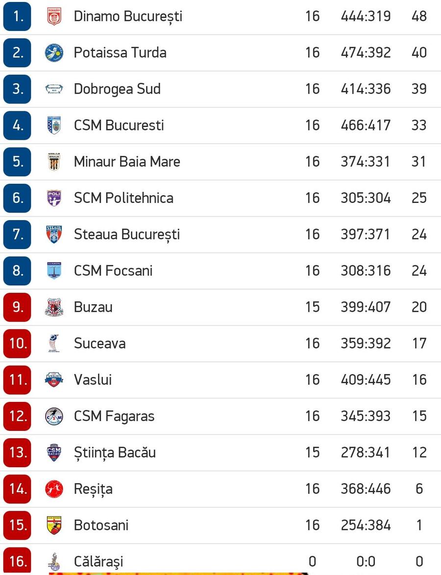 Dinamo a 16-a victorie consecutivă, Steaua acuză arbitrajul cu Turda!