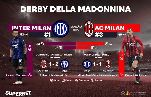 Inter – AC Milan: Derby della Madonnina, decisiv pentru aspiraţiile „diavolilor” la Scudetto. Cum arată ultimele meciuri directe