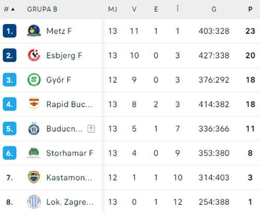 FOTO: Flashscore Rapid, prestație eroică în deplasarea decisivă cu Metz » Calculele ACUM în grupa B din Liga Campionilor la handbal feminin