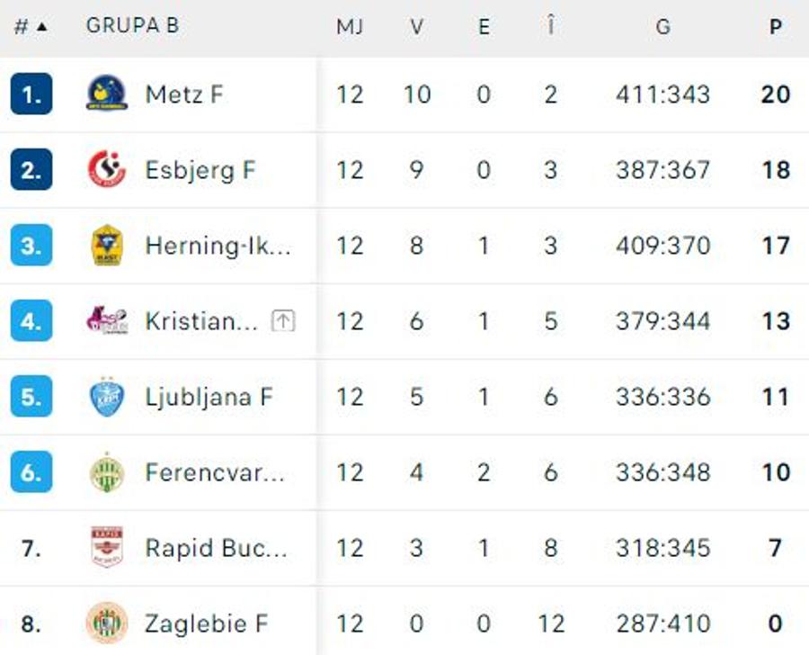 Rapid pierde cu Ferencvaros, după o prestație ofensivă rușinoasă » Eliminată din Ligă în proporție de 99%: calculele unui miracol