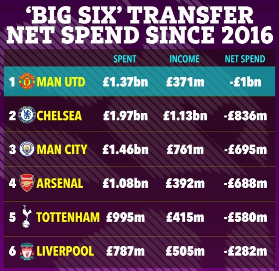 300 de milioane € „gaură” de fiecare trofeu câștigat! » Din 2016 a cheltuit cât Guardiola la Manchester City!