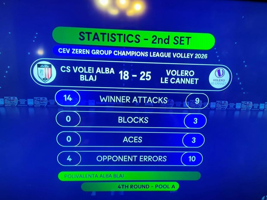 Alba Blaj, calificare superbă în „sferturile” Cupei CEV » S-a impus acasă cu 3-1 în meciul decisiv