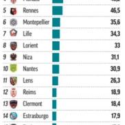 Banii încasați stagional de cluburile din Ligue 1. Sumele sunt în milioane de euro
