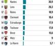 Banii încasați stagional de cluburile din Ligue 1. Sumele sunt în milioane de euro