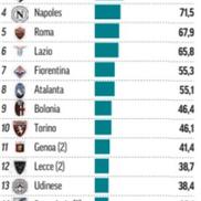Banii încasați stagional de cluburile din Serie A. Sumele sunt în milioane de euro