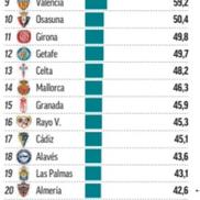 Banii încasați stagional de cluburile din LaLiga. Sumele sunt în milioane de euro