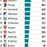 Banii încasați stagional de cluburile din Bundesliga. Sumele sunt în milioane de euro