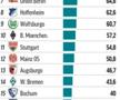 Banii încasați stagional de cluburile din Bundesliga. Sumele sunt în milioane de euro