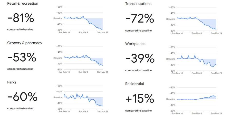Google - datele mobilitate COVID-19 - România Cât respectă România carantina? Google a publicat raportul COVID-19: cum a scăzut mobilitatea românilor per total și județ cu județ