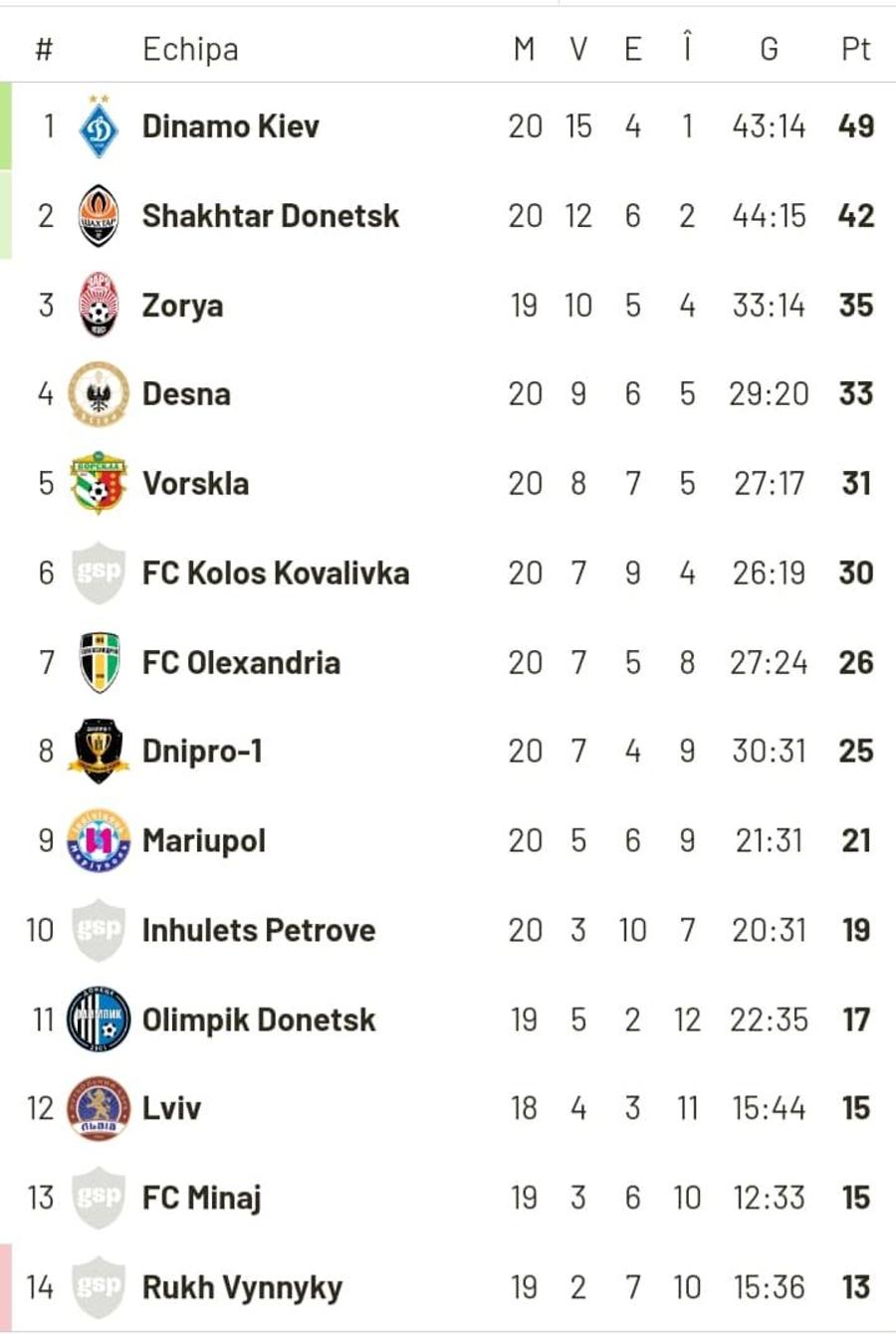 Mircea Lucescu, victorie în prelungiri în Ucraina! Clasamentul cu 6 etape rămase de jucat