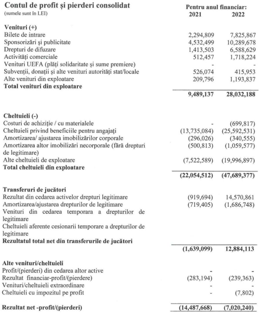 FOTO: Rapid Rapid a redus pierderile din 2021 la jumătate, dar tot are un deficit de 1,5 milioane de euro » Primele date din balanța contabilă pe 2022