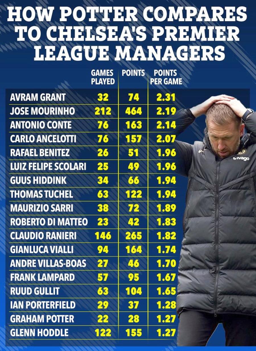 Comparația între Graham Potter și ceilalți antrenori pe care Chelsea i-a avut în era Premier League. Foto: The Sun Graham Potter, cel mai slab antrenor al lui Chelsea în era Premier League!