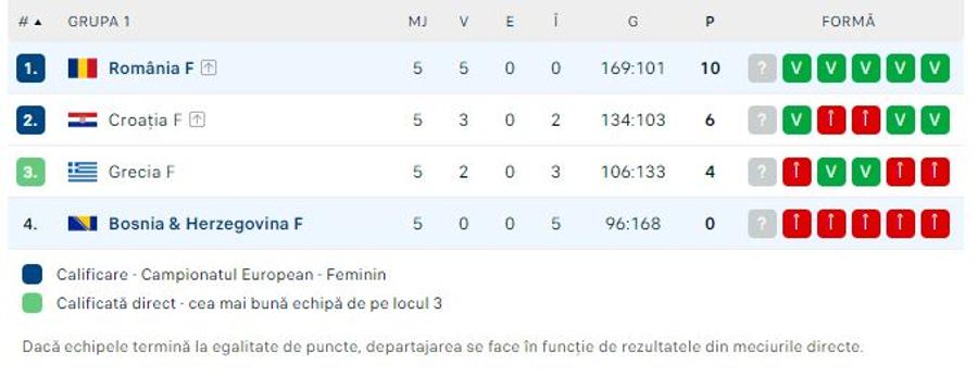 Clasamentul din grupa României din preliminariile Euro 2024, foto: captură de ecran Flashscore Bosnia Herțegovina - România, în preliminariile EURO 2024 » Naționala feminină, succes fără istoric, la diferență de 21 de goluri