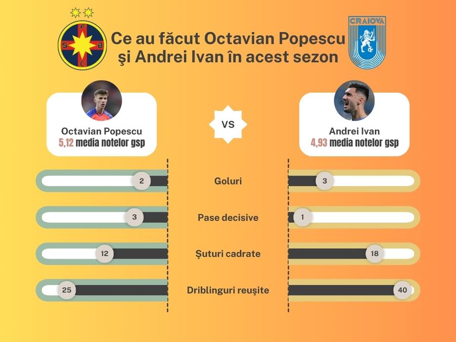 10 lucruri pe care să le urmărim în etapa din acest weekend - Rapid vs CFR sau cine se trezeşte din coşmar + Ce a învăţat FCSB din trecut