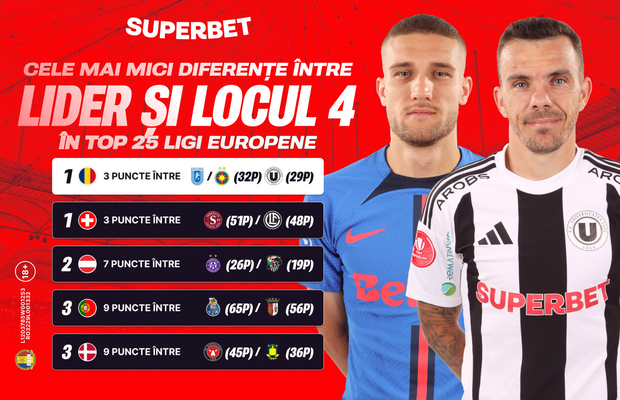 SuperLiga, cel mai strâns campionat din Top 25 Europa! Cine rupe echilibrul în play-off?