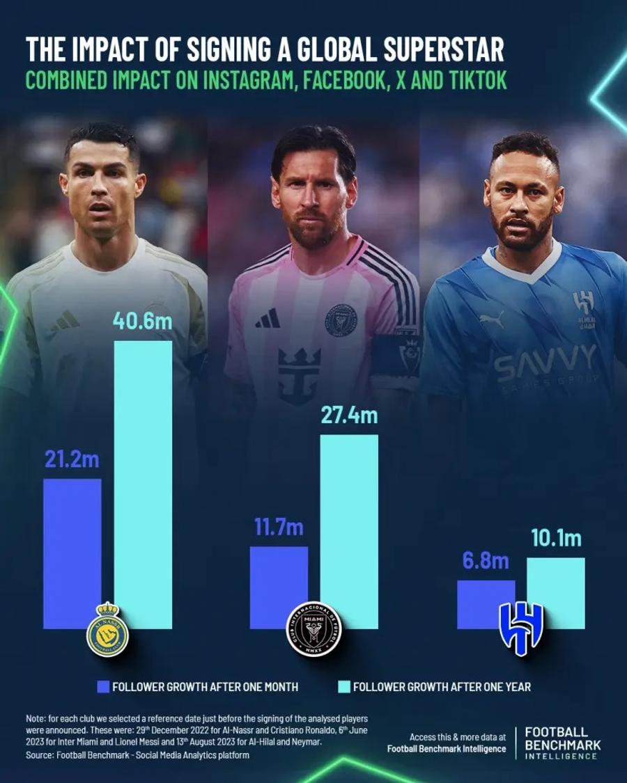 Cristiano Ronaldo, o afacere mai bună decât Leo Messi și Neymar