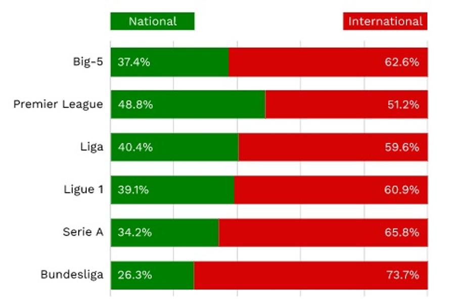 De unde provin jucătorii din Top 5 campionate ale Europei și de ce regula U21 nu e suficientă pentru fotbalul românesc