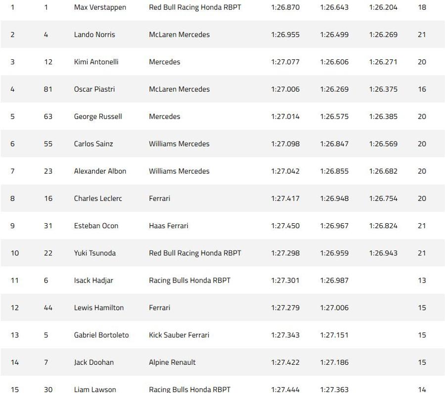 Top 15 în calificările de la Miami Max Verstappen și-a luat revanșa în calificările de la Miami » Pole-position în fața lui Norris, dezastru pentru Ferrari