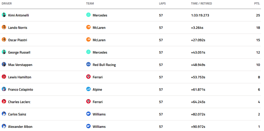 Top 10 în Marele Premiu de la Miami/Foto: captură formula1.com Charles Leclerc și Max Verstappen, penalizați după Marele Premiu de la Miami! Monegascul a coborât pe locul 8