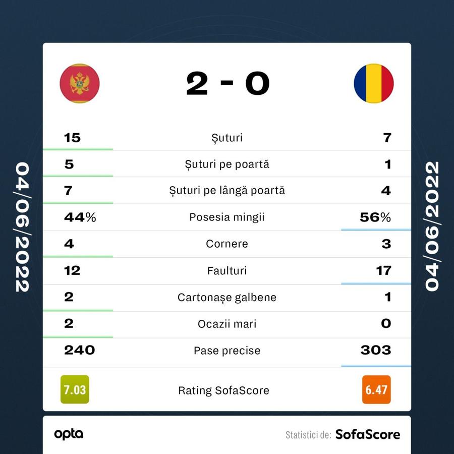 CE RUȘINE! România se face de râs în Muntenegru și începe dezastruos campania din Liga Națiunilor