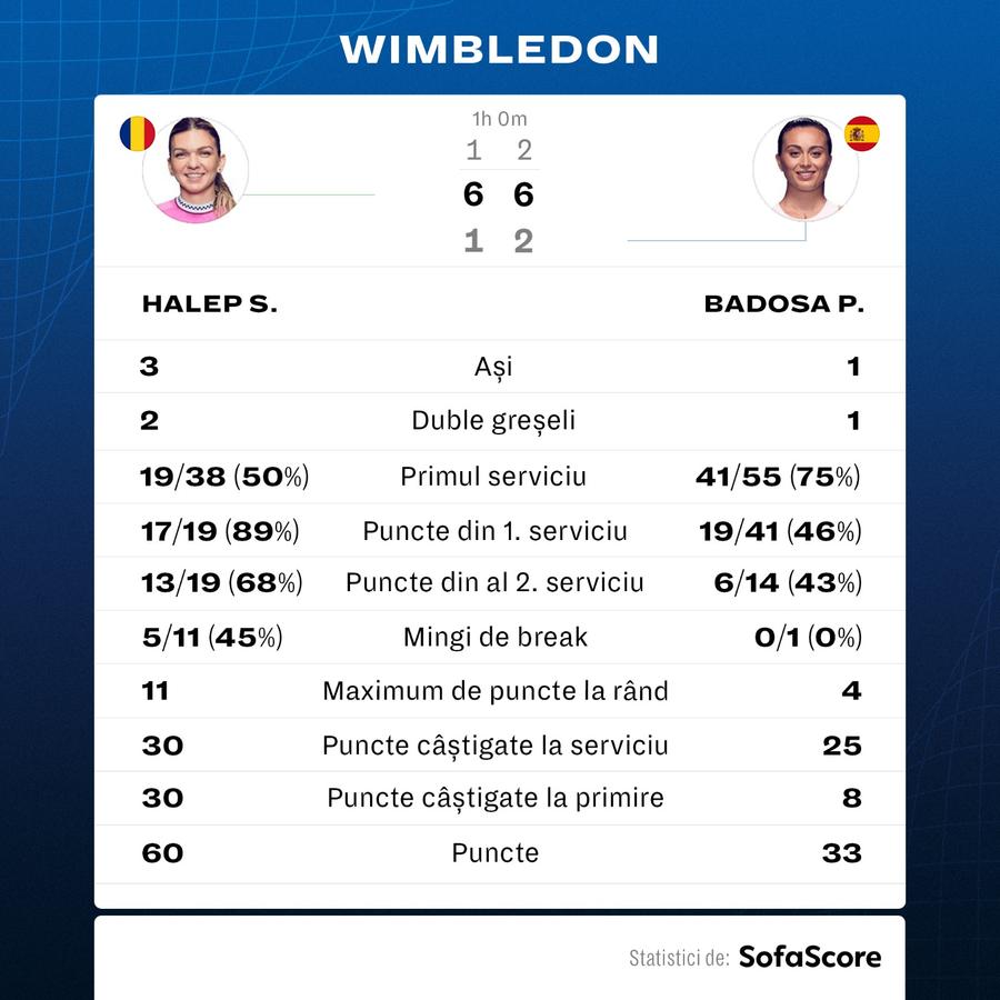 Simona Halep, surprinsă de reporter după victoria cu Badosa: „Da? Nu m-am gândit la acest lucru!”