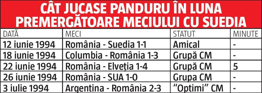 Episodul 7: Surpriza lui Iordănescu de la Mondialul din '94: Basarab Panduru » Mult peste Dorinel Munteanu, chiar superior, în privința unor parametri, și lui Hagi și Răducioiu