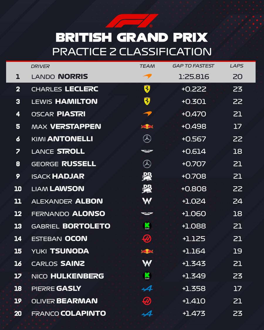 Lando Norris, în fruntea clasamentului, urmat de Leclerc și Hamilton, în a doua sesiune de antrenamente de la Silverstone