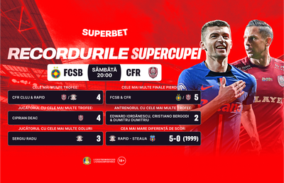 Recordurile Supercupei și SuperCotele pentru FCSB - CFR
