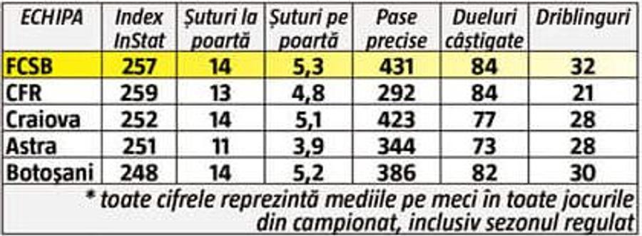 FCSB e campioana InStat » Formația lui Gigi Becali conduce la 5 din 6 parametri