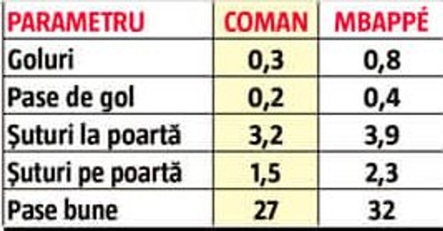 Prâslea Florinel Coman » La ce capitole îi este superior adevăratului Mbappe