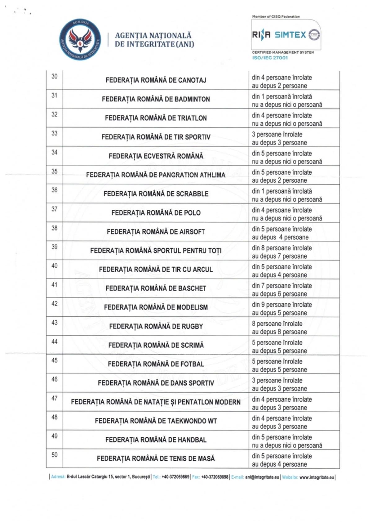 Care sunt federațiile sportive care încalcă legea? Agenția Națională de Integritate anunță primele măsuri, după un raport îngrijorător: 13 dintre ele sfidează total transparența