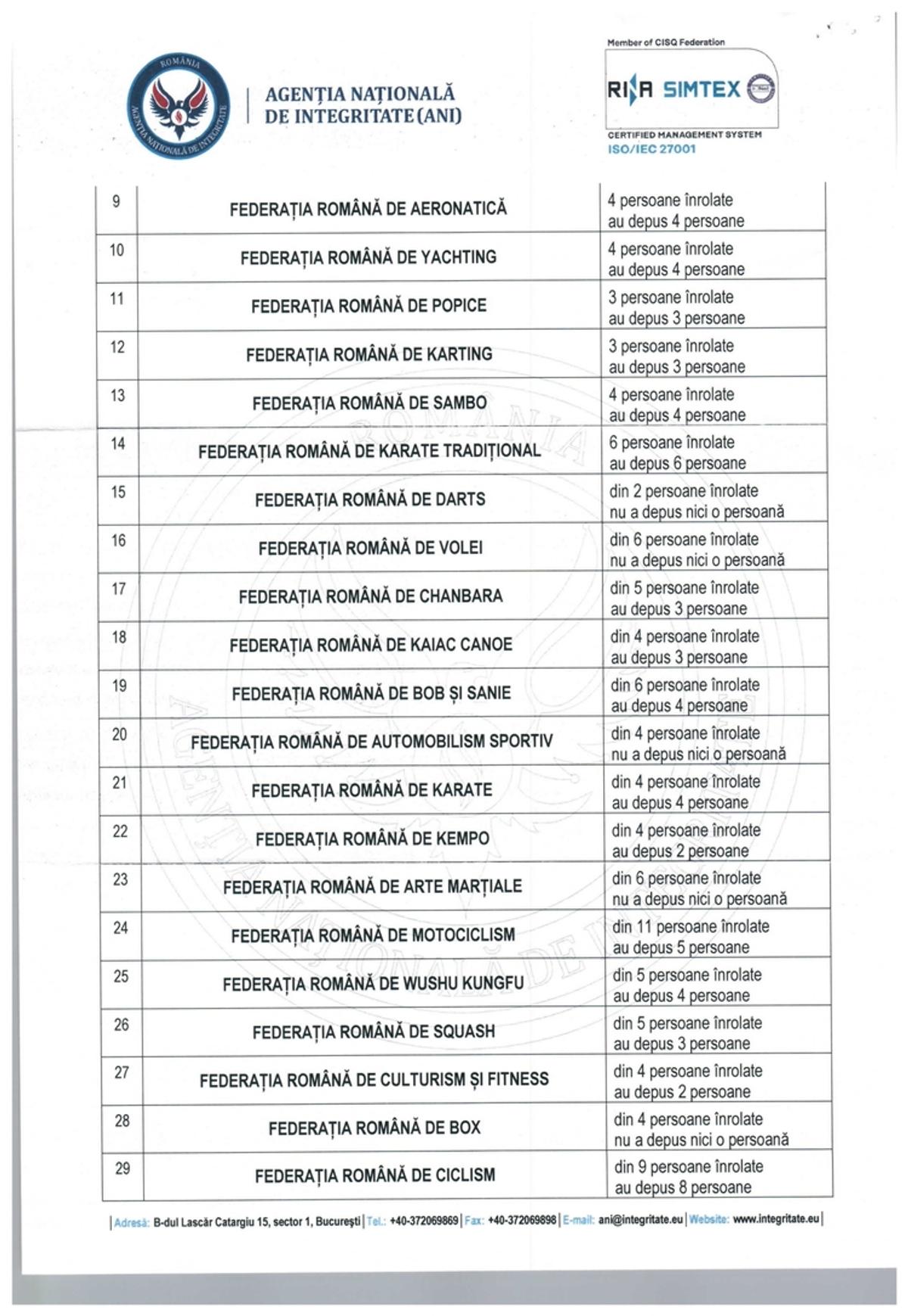 Care sunt federațiile sportive care încalcă legea? Agenția Națională de Integritate anunță primele măsuri, după un raport îngrijorător: 13 dintre ele sfidează total transparența