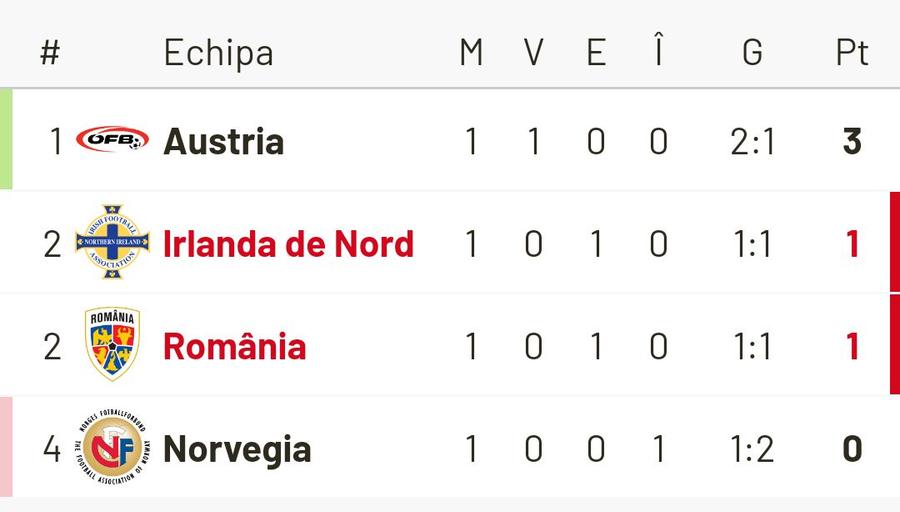 ROMÂNIA - IRLANDA DE NORD 1-1. George Pușcaș, la pământ după remiză: „Nu cred că o să reușim să dormim. Este un foarte mare regret”