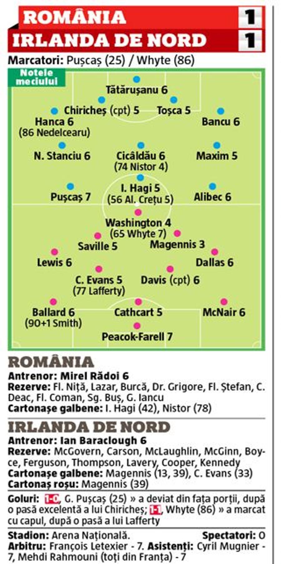ROMÂNIA - IRLANDA DE NORD 1-1. Note GSP: Pușcaș, cel mai bun! Nistor și Ianis Hagi, dezamăgitori