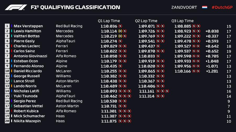 Max Verstappen pleacă din pole position în Marele Premiu al Olandei » Calificări cu incidente pe Zandvoort