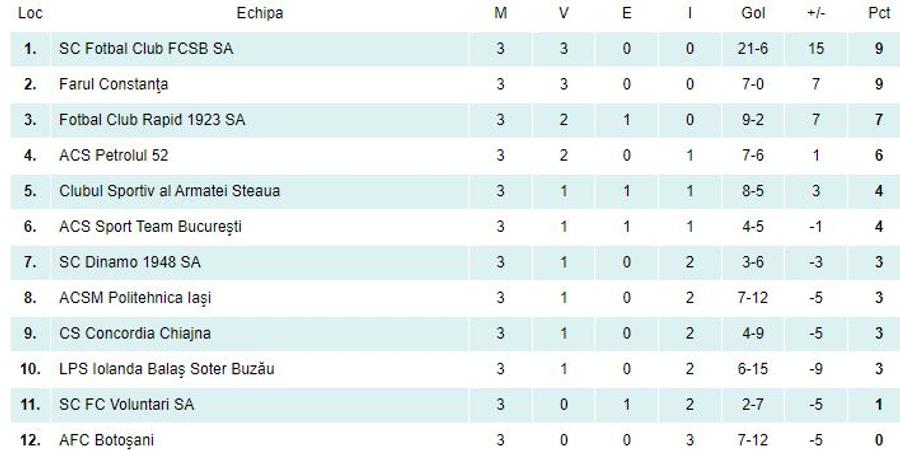 Dinamo - Steaua 0-9! Surclasați de rivală la toate categoriile de vârstă » Fiul lui Narcis Răducan, printre marcatori