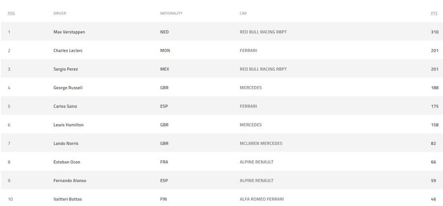 Sursă: formula1.com Verstappen a câștigat Marele Premiu al Țărilor de Jos, cursa de „casă” din Formula 1. Russell și Leclerc completează podiumul
