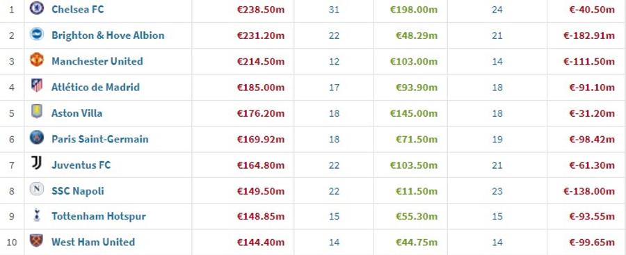 Tabloul cluburilor cele mai cheltuitoare în această stagiune, cu patru din Top 5 din Anglia. Unica intrusă este Atletico (185 milioane) Chelsea a pulverizat toate barierele » Are cel mai scump lot din istoria fotbalului! Le-a bătut pe rivalele din Manchester, celelalte două miliardare din topul CIES