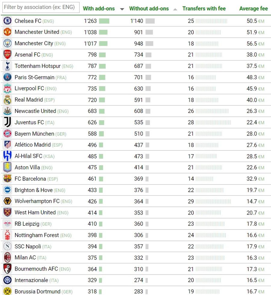 Așa arată tabloul publicat de CIES Football Observatory în privința sumelor investite de cluburile mondiale pentru a compune actualul lot Chelsea a pulverizat toate barierele » Are cel mai scump lot din istoria fotbalului! Le-a bătut pe rivalele din Manchester, celelalte două miliardare din topul CIES
