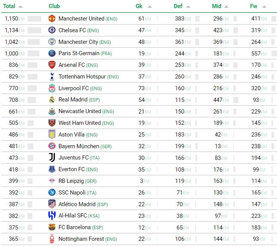 Spre comparație, statisticienii elvețieni au rememorat topul din stagiunea 2022-2023. în care PSG a scăzut de la un miliard la 772 de milioane. Chelsea a pulverizat toate barierele » Are cel mai scump lot din istoria fotbalului! Le-a bătut pe rivalele din Manchester, celelalte două miliardare din topul CIES