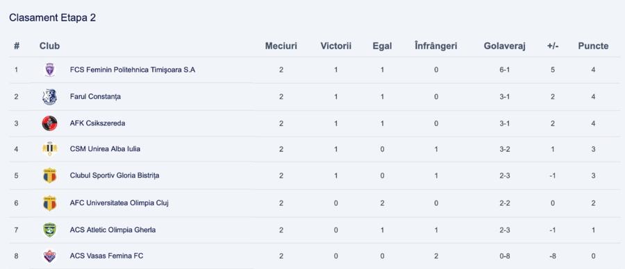 Surpriză după primele două etape din Superliga feminină
