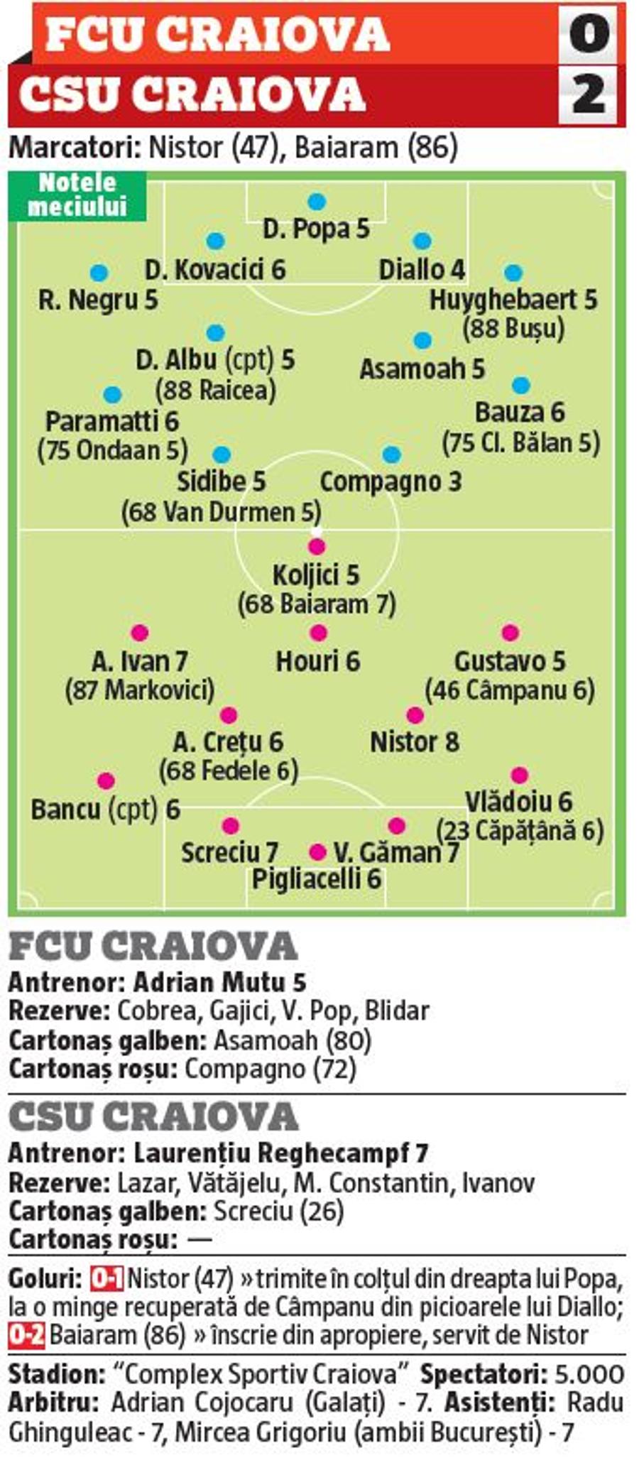 Doi repetenți în derby-ul Craiovei » Cine a fost cel mai bun în Bănie + notele lui Reghe și Mutu