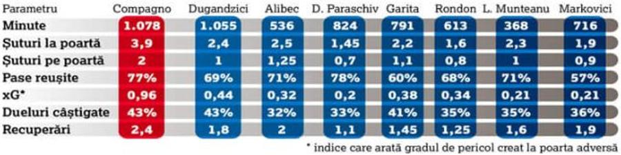 Comparație între cei mai productivi atacanți din Liga 1 GSP a pus față în față „nouarii” din Liga 1 » Cine e cel mai bun la toate capitolele